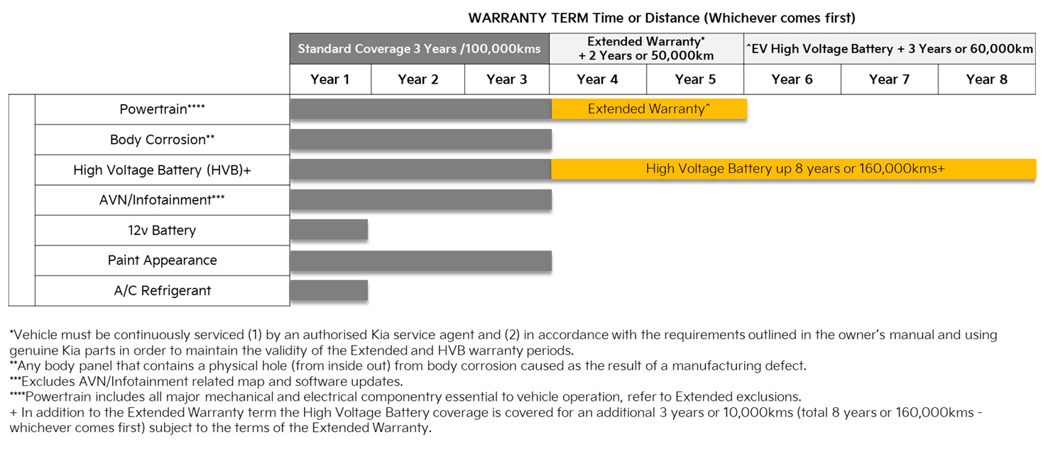 Kia Warranty Andrew Simms Kia