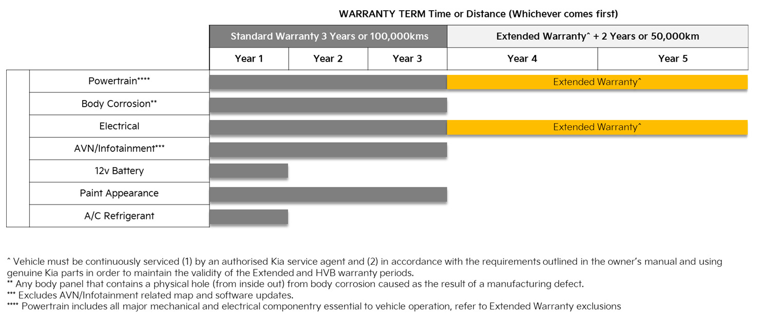 Kia Warranty Andrew Simms Kia